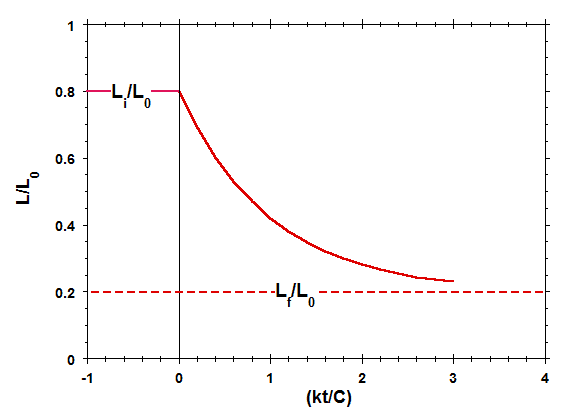 plot of the dimensionless length