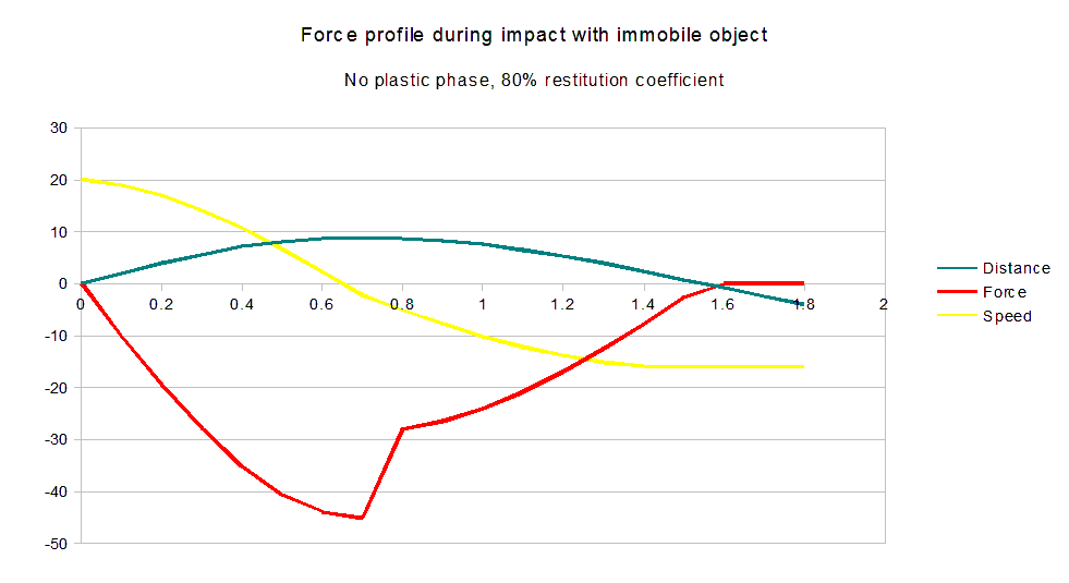 force profile