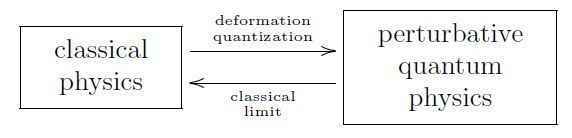 deformation quantization