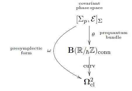covariant phase space
