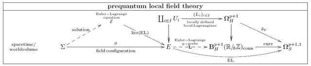 prequantum field theory