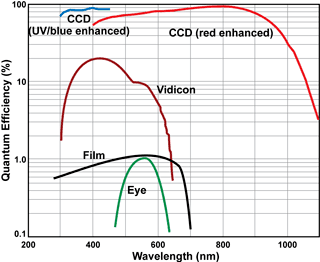 sensitivity of the human eye over a range of frequency