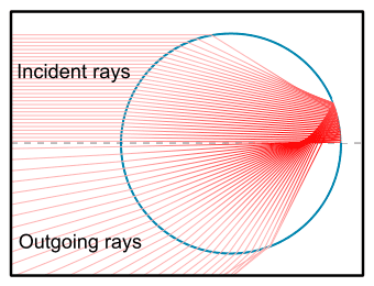 incident and outgoing rays