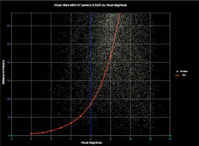 Stars within 67 parsecs of Earth by Visual Magnitude