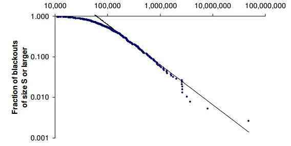 blackout distribution graph