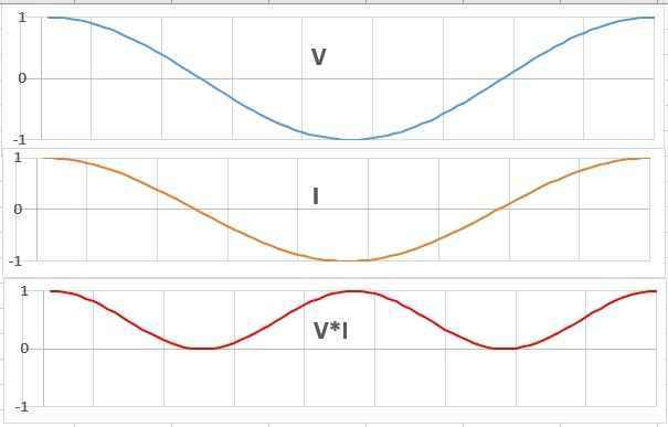 Sinusoidal Power