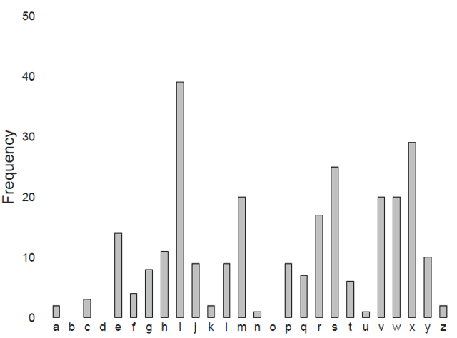 Fig 1. Letter frequencies appearing in above ciphertext.