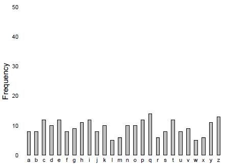 Fig 2. Frequency distribution of some seemingly random ciphertext.