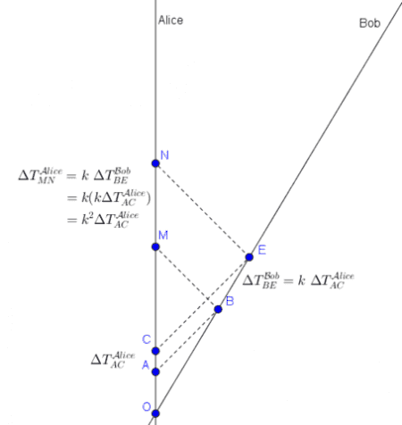 Learn Relativity Using the Bondi K-calculus | Physics Forums
