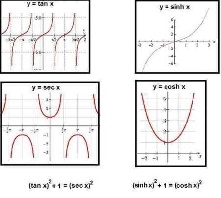 Trick to Solving Integrals Involving Tangent and Secant | Physics Forums