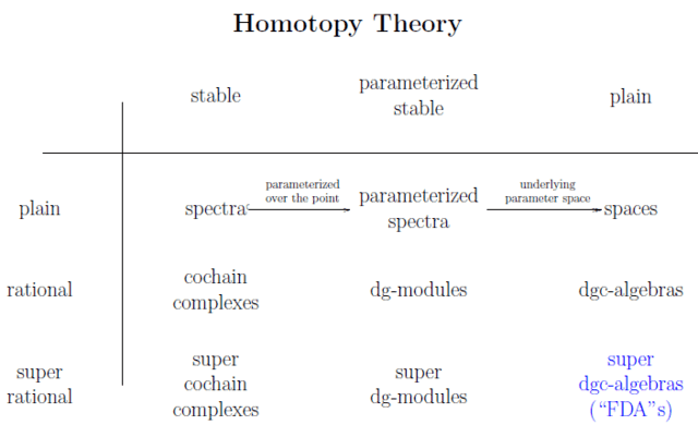 Homotopy theory table