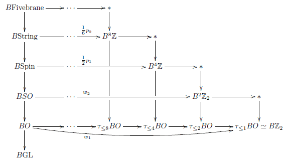 Whitehead tower of the stable orthogonal group