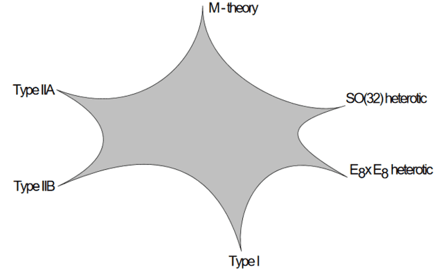 The types of string theory