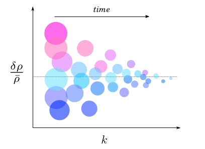 Cartoon of how the densities of fluctuations vary with scale