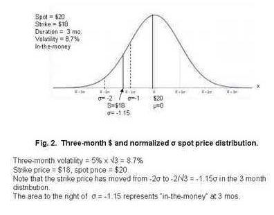 3 month spot price distribution