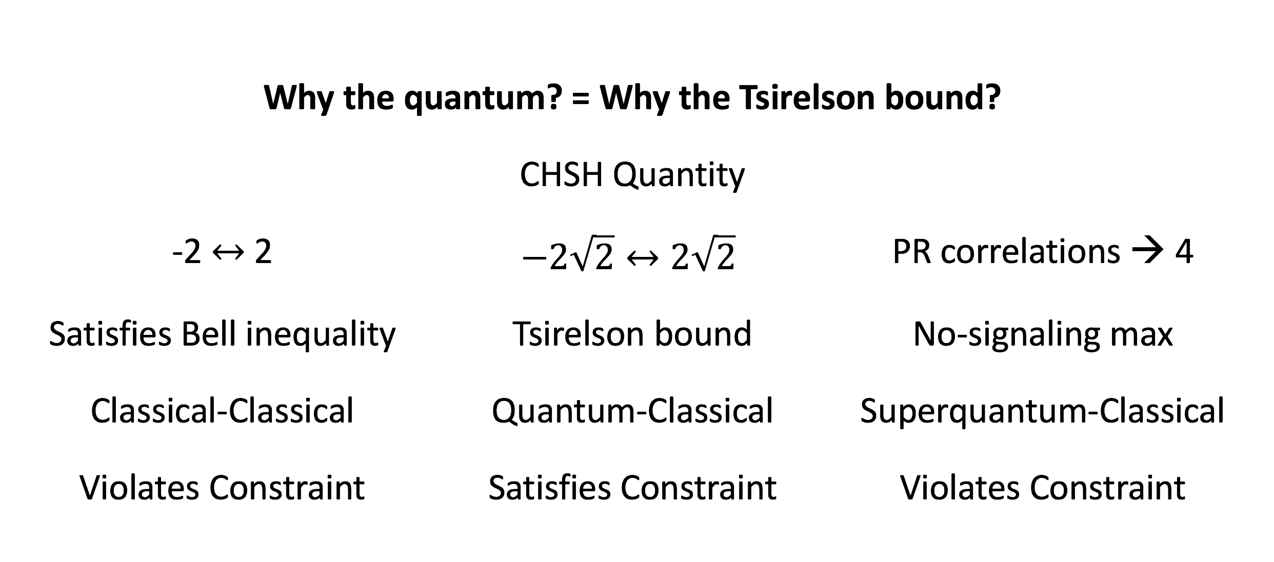 Bub's version of Wheeler's question "Why the quantum?" is "Why the Tsirelson bound?"