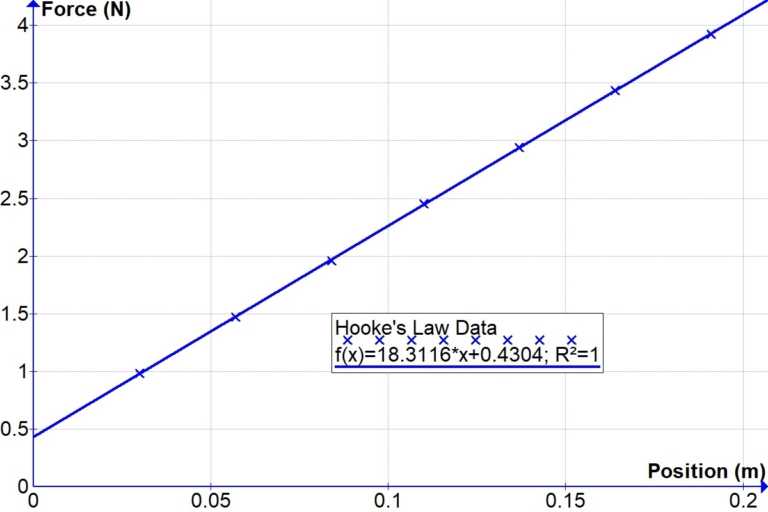 An Example of An Accurate Hooke's Law Laboratory