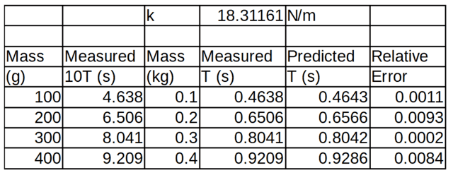 Data and analysis for the simple harmonic oscillator