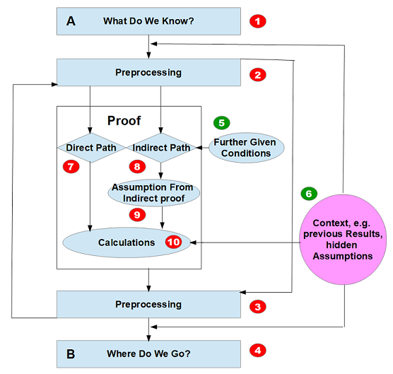math proof decision tree