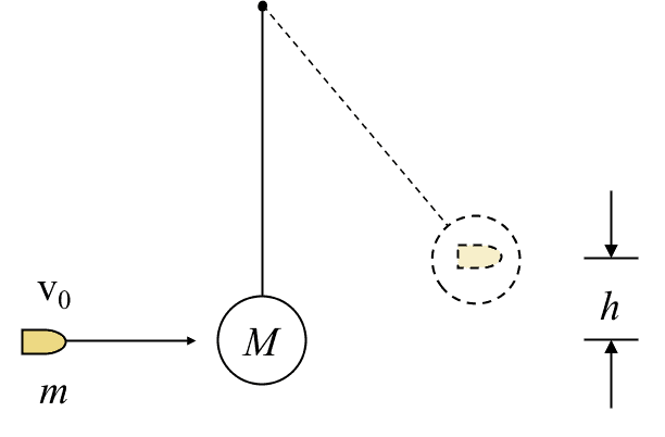 The ballistic pendulum