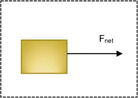 free body diagram of a block being acted upon by non-zero resultant force