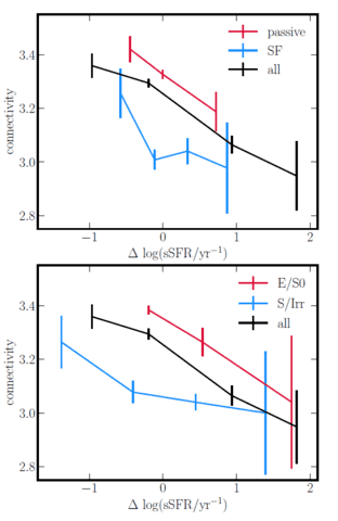 Comparison for the observed galaxies of the average connectivity and excess star formation rate relative to the average for that type.