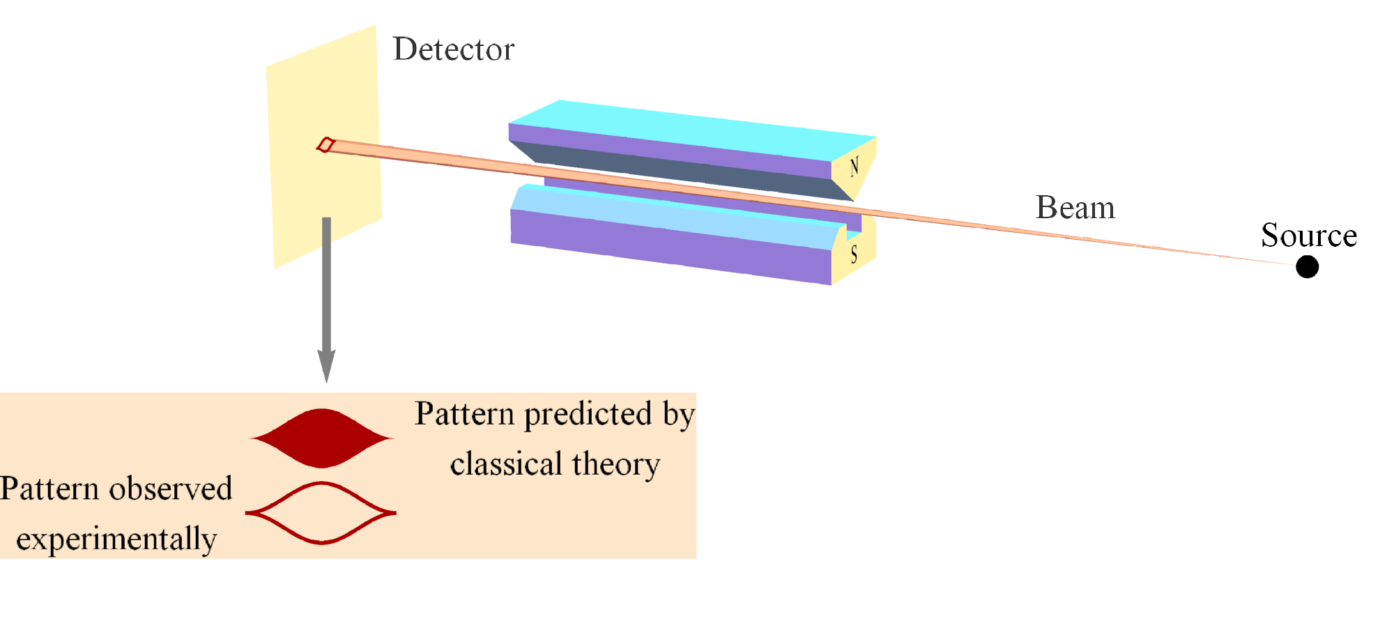 A Stern-Gerlach (SG) spin measurement