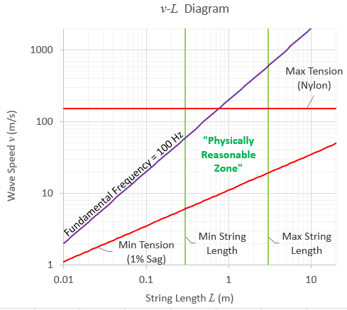 Physically Reasonable Zone