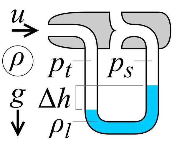 pitot-static tube and a manometer