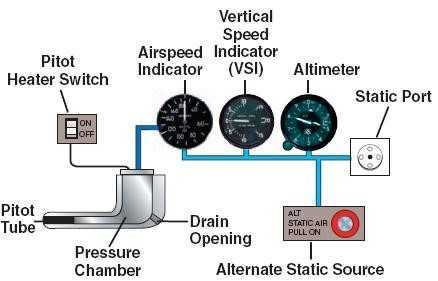 instruments important to a pilot