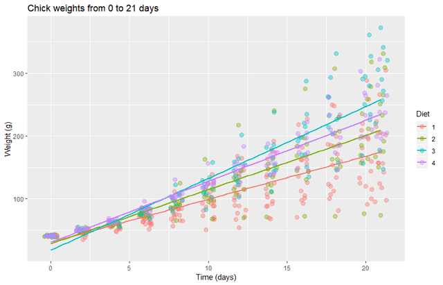 chick weight graph 0 to 21 days