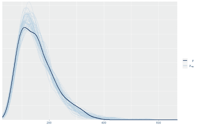 Posterior predictive simulations