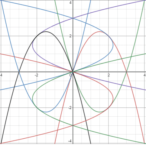 parabolas with turning points in quadrants 1 and 3 only intersect their inverse functions