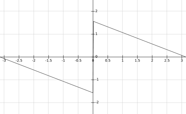 line graph