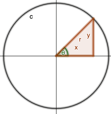 Diagram for Pythagorean Identities