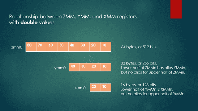 ZMM, YMM, and XMM registers