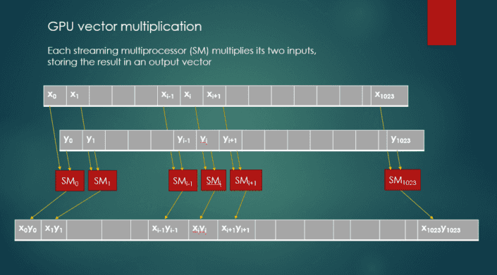 Parallel Programming on an NVIDIA GPU