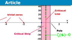 Riemann Hypothesis History