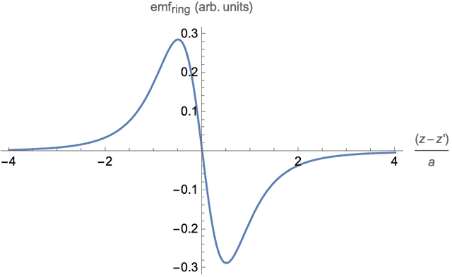 Single ring emf as a function of dipole position