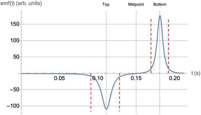 Solenoid emf as a function of time.
