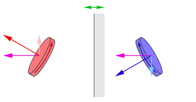 A rotating object (red) and its mirror image (blue) and their respective angular velocities.
