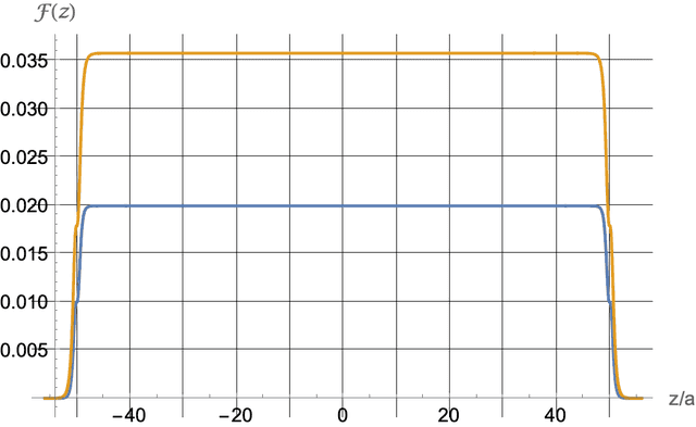 The force factor as a function of position for two values of the outer diameter, 1.25 a (blue) and 2.0 a (orange). The length of the pipe is 100 a.