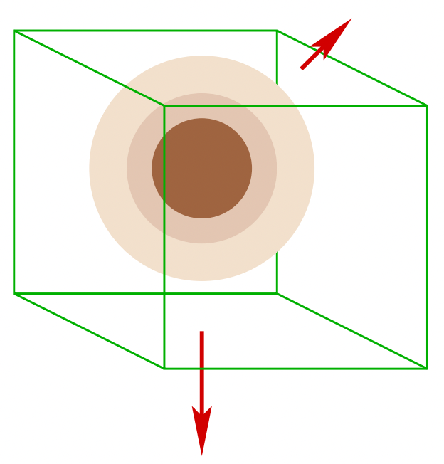 A surface (green) that does not respect the spherical symmetry. The field is neither of constant magnitude nor perpendicular to the surface.
