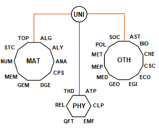 scientific fields by a three-letter code