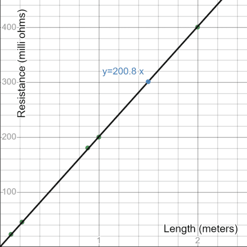 Plot of Resistance vs Length of Steel Wire
