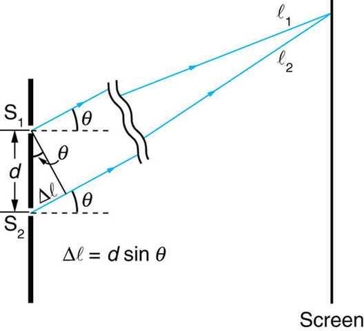 Figure 5. Double-slit Interference per Classical Wave Mechanics.