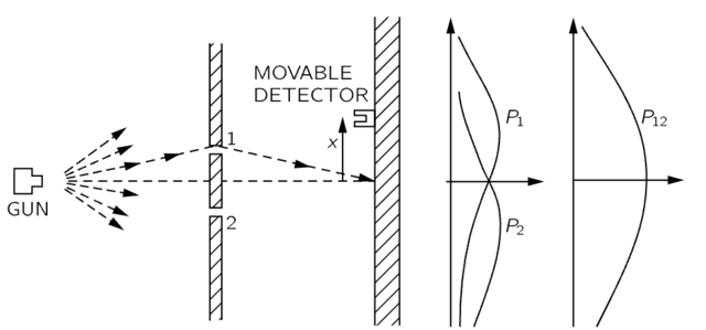 Figure 3. Outcome of the Double-slit Experiment with Bullets per Feynman.