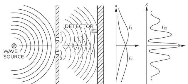 Figure 4. Outcome of the Double-slit Experiment with Water Waves per Feynman.