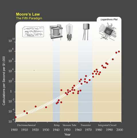 Moore's law: the number of transistors on microchips doubles every two years