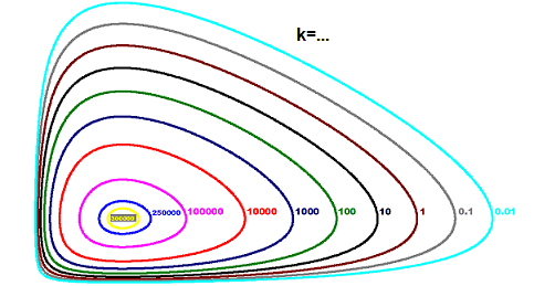 phase plot or phase space plot of the Lotka-Volterra system